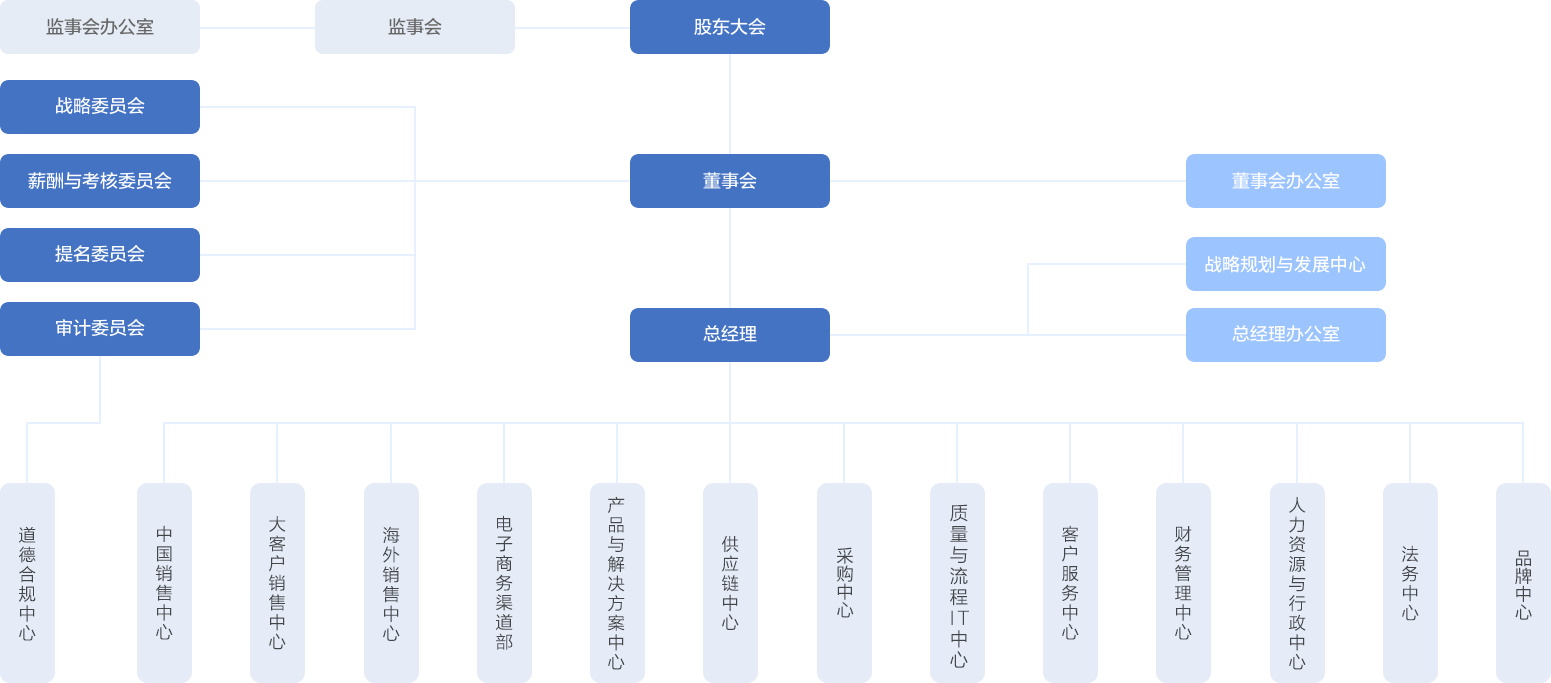 組織架構